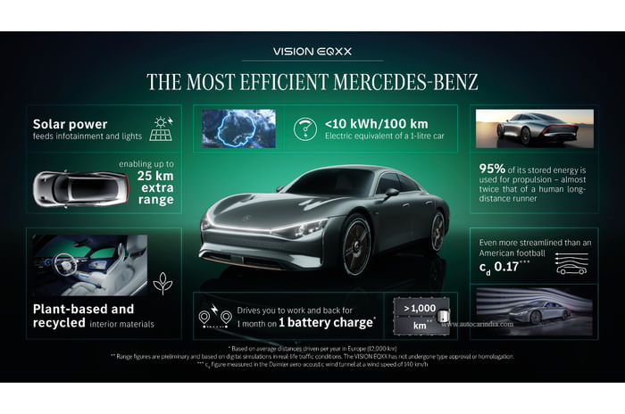 Mercedes-Benz Vision EQXX: 1,000km range EV showcased in India